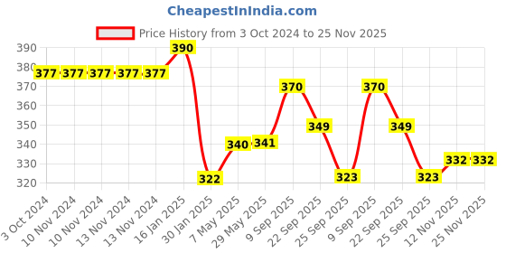 firstcry.com safe-o-kid Safe O Kid Silicone Squeezy Food Feeder Spoon Green Pack of 2 - 90 ml each safe-o-kid Price History Graph from 3 Oct 2024 to 24 Nov 2025