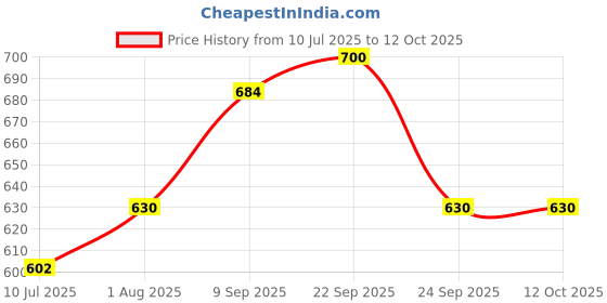 firstcry.com Safe-O-Kid Sleek Childproof Sliding Door & Window Wedge Locks Pack of 10 safe-o-kid Price History Graph from 10 Jul 2025 to 12 Oct 2025