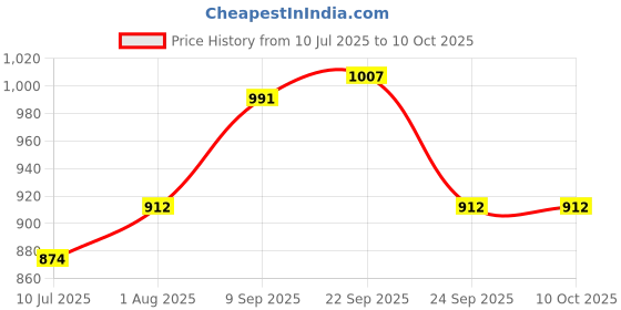firstcry.com Safe-O-Kid Sleek Childproof Sliding Door & Window Wedge Locks Pack of 12 safe-o-kid Price History Graph from 10 Jul 2025 to 9 Oct 2025