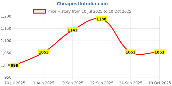 firstcry.com Safe-O-Kid Sleek Childproof Sliding Door & Window Wedge Locks Pack of 16 safe-o-kid Price History Graph from 10 Jul 2025 to 9 Oct 2025
