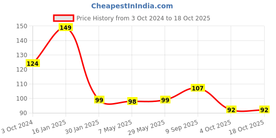 firstcry.com Safe-O-Kid Small Size Silicone Fruit and Food Nibbler - Blue safe-o-kid Price History Graph from 3 Oct 2024 to 16 Oct 2025
