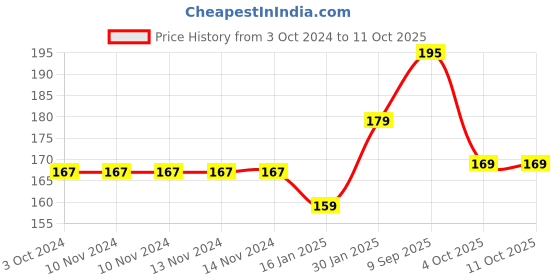 firstcry.com Safe-O-Kid Small Size Silicone Fruit and Food Nibbler Pack of 2 - Blue safe-o-kid Price History Graph from 3 Oct 2024 to 11 Oct 2025