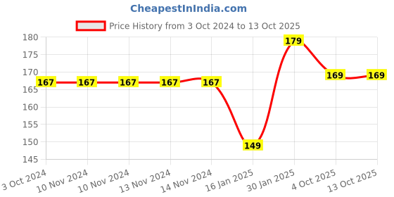 firstcry.com Safe-O-Kid Small Size Silicone Fruit and Food Nibbler Pack of 2 - Green safe-o-kid Price History Graph from 3 Oct 2024 to 13 Oct 2025