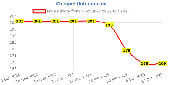 firstcry.com Safe-O-Kid Small Size Silicone Fruit and Food Nibbler Pack of 2 - Pink safe-o-kid Price History Graph from 3 Oct 2024 to 17 Oct 2025