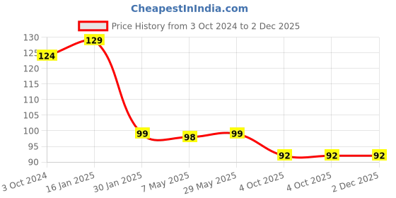 firstcry.com Safe-O-Kid Small Size Silicone Fruit and Food Nibbler - Pink safe-o-kid Price History Graph from 3 Oct 2024 to 2 Dec 2025