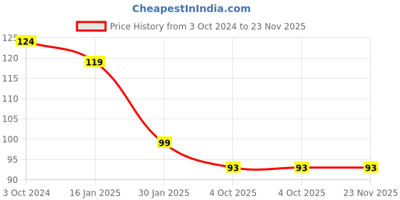 firstcry.com Safe-O-Kid Small Size Silicone Fruit and Food Nibbler - Pink safe-o-kid Price History Graph from 3 Oct 2024 to 23 Nov 2025