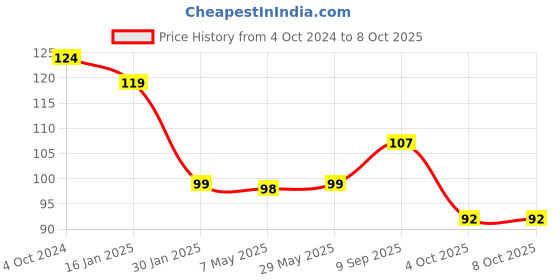 firstcry.com Safe-O-Kid Small Size Silicone Fruit and Food Nibbler - Yellow safe-o-kid Price History Graph from 4 Oct 2024 to 8 Oct 2025