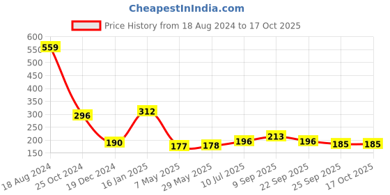 firstcry.com Safe-O-Kid Smiley Shaped Corner Guards Pack of 16 - Transparent safe-o-kid Price History Graph from 18 Aug 2024 to 15 Oct 2025