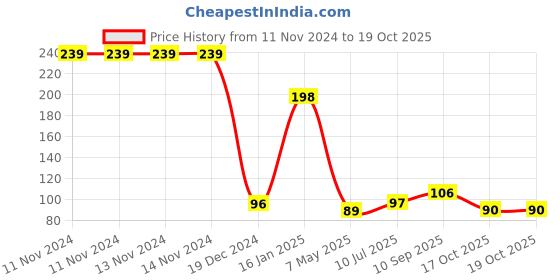 firstcry.com Safe-O-Kid Smiley Shaped Corner Guards Pack of 8 - Transparent safe-o-kid Price History Graph from 11 Nov 2024 to 19 Oct 2025