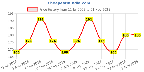 firstcry.com Safe-O-Kid Smiley Shaped Transparent Corner Guards Soft, BPA-Free Baby Safety Corner Protectors- BPA-Free, Easy to Install- Pack of 12 safe-o-kid Price History Graph from 11 Jul 2025 to 21 Nov 2025