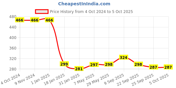 firstcry.com Safe-O-Kid Soft Silicone Tip Spoons Pack of 2 - Green Blue safe-o-kid Price History Graph from 4 Oct 2024 to 5 Oct 2025