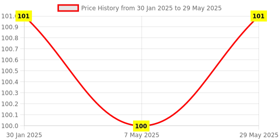 firstcry.com Safe-O-Kid Soft Tip Silicone Spoon & Fork Pack Of 2 - Red Yellow safe-o-kid Price History Graph from 30 Jan 2025 to 29 May 2025