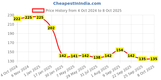firstcry.com Safe-O-Kid Soft Tip Silicone Spoon - Blue safe-o-kid Price History Graph from 4 Oct 2024 to 7 Oct 2025