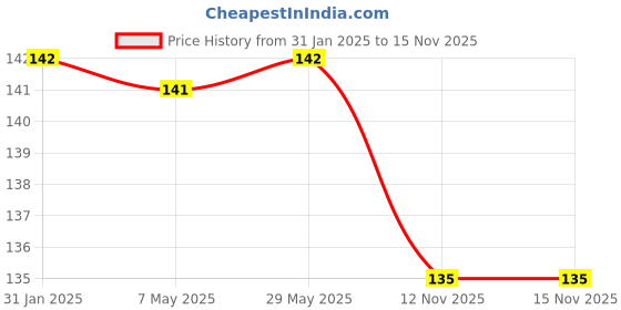 firstcry.com Safe-O-Kid Soft Tip Silicone Spoon - Pink safe-o-kid Price History Graph from 31 Jan 2025 to 15 Nov 2025
