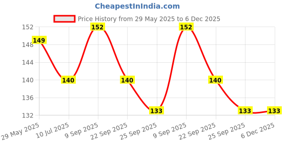 firstcry.com Safe-O-Kid Stove Knob Guards Pack of 2 - Transparent safe-o-kid Price History Graph from 29 May 2025 to 5 Dec 2025