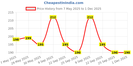 firstcry.com Safe-O-Kid Straw With Accessories Helpful For Kids In Drinking Home Essential - White safe-o-kid Price History Graph from 7 May 2025 to 1 Dec 2025