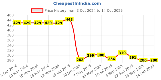 firstcry.com Safe-O-Kid Tear Drop Corner Caps Brown - Pack of 16 safe-o-kid Price History Graph from 3 Oct 2024 to 14 Oct 2025