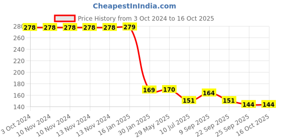 firstcry.com Safe-O-Kid Tear Drop Corner Caps Brown - Pack of 8 safe-o-kid Price History Graph from 3 Oct 2024 to 15 Oct 2025