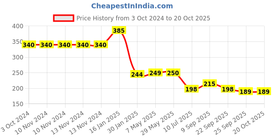 firstcry.com Safe-O-Kid Tear Drop Corner Caps Green - Pack of 12 safe-o-kid Price History Graph from 3 Oct 2024 to 18 Oct 2025