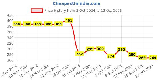 firstcry.com Safe-O-Kid Tear Drop Corner Caps Green - Pack of 16 safe-o-kid Price History Graph from 3 Oct 2024 to 12 Oct 2025