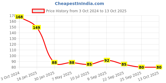firstcry.com Safe-O-Kid Tear Drop Corner Caps Green - Pack of 4 safe-o-kid Price History Graph from 3 Oct 2024 to 13 Oct 2025