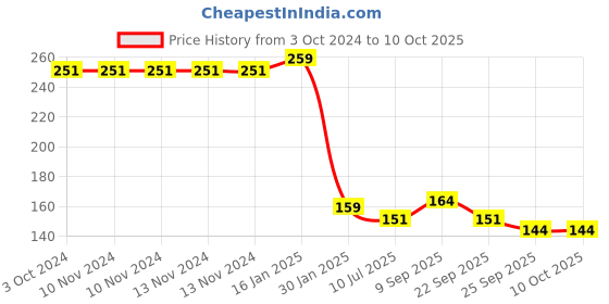 firstcry.com Safe-O-Kid Tear Drop Corner Caps Green - Pack of 8 safe-o-kid Price History Graph from 3 Oct 2024 to 10 Oct 2025