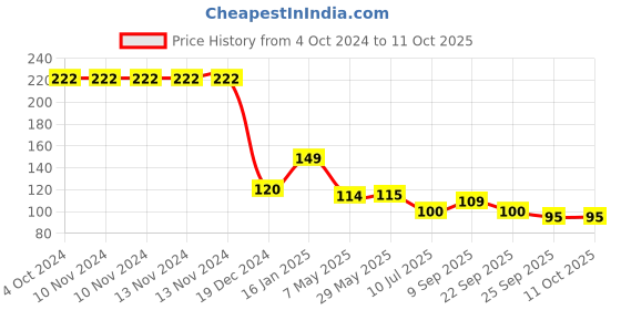 firstcry.com Safe-O-Kid Tear Drop Corner Guards Pack of 4 - Yellow safe-o-kid Price History Graph from 4 Oct 2024 to 10 Oct 2025