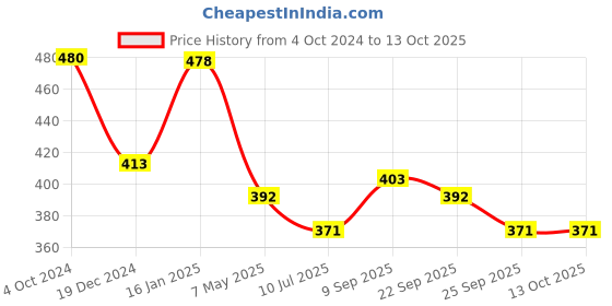firstcry.com Safe-O-Kid Tiger Shaped Corner Guards Pack of 16 - Yellow safe-o-kid Price History Graph from 4 Oct 2024 to 13 Oct 2025