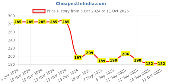 firstcry.com Safe-O-Kid U Shape 1 Edge Guard Strip - Dark Brown safe-o-kid Price History Graph from 3 Oct 2024 to 11 Oct 2025