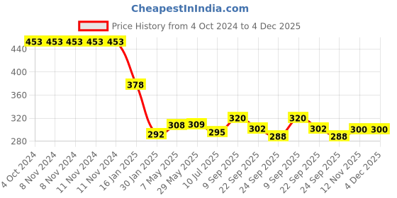 firstcry.com Safe-O-Kid U-Shaped Small Corner Cushions Pack of 16 - Light Brown safe-o-kid Price History Graph from 4 Oct 2024 to 4 Dec 2025