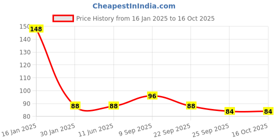 firstcry.com Safe-O-Kid  U-Shaped Small Corner Cushions Pack Of 4 - Brown safe-o-kid Price History Graph from 16 Jan 2025 to 15 Oct 2025