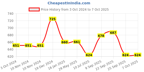 firstcry.com safe-o-kid Unique High Density L Shaped Edge Guard Pack of 4 - Brown safe-o-kid Price History Graph from 3 Oct 2024 to 6 Oct 2025
