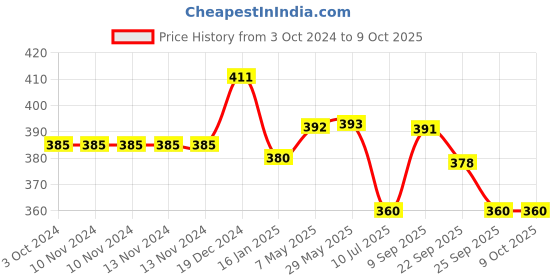 firstcry.com safe-o-kid Unique High Density U Shaped Edge Guard Pack of 2 - Black safe-o-kid Price History Graph from 3 Oct 2024 to 8 Oct 2025