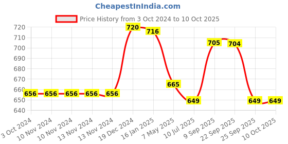 firstcry.com safe-o-kid Unique High Density U Shaped Edge Guard Pack of 4 - Black safe-o-kid Price History Graph from 3 Oct 2024 to 10 Oct 2025
