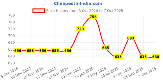 firstcry.com safe-o-kid Unique High Density U Shaped Edge Guard Pack of 4 - Cream safe-o-kid Price History Graph from 3 Oct 2024 to 7 Oct 2025