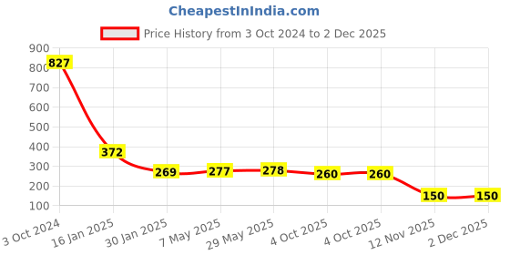 firstcry.com safe-o-kid Safe O Kid Veggie Squeezy Spoon and Baby Fruit Nibbler for 0-24 Months (Pink) safe-o-kid Price History Graph from 3 Oct 2024 to 2 Dec 2025