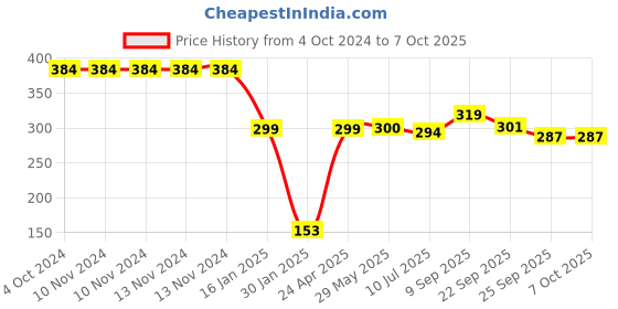 firstcry.com Safe-O-Kid Wedge Shaped Sliding Window Lock - White safe-o-kid Price History Graph from 4 Oct 2024 to 7 Oct 2025