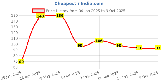 firstcry.com Safe-O-Kid Wedge Shaped Sliding Window Lock - White safe-o-kid Price History Graph from 30 Jan 2025 to 9 Oct 2025