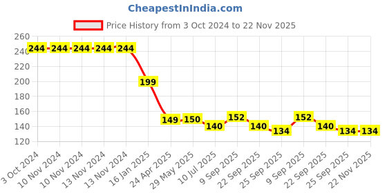 firstcry.com safe-o-kid Safe-O-Kid- Whale Shaped Door Lock - Blue safe-o-kid Price History Graph from 3 Oct 2024 to 22 Nov 2025