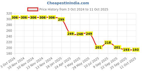 firstcry.com safe-o-kid Safe-O-Kid- Whale Shaped Door Lock Pack of 2 - Blue safe-o-kid Price History Graph from 3 Oct 2024 to 10 Oct 2025