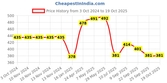 firstcry.com safe-o-kid Safe-O-Kid- Whale Shaped Door Lock Pack of 4 - Blue safe-o-kid Price History Graph from 3 Oct 2024 to 18 Oct 2025