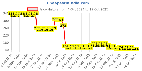firstcry.com safe-o-kid Safe O Kid Y Shaped Safety Gate Clip - Silver safe-o-kid Price History Graph from 4 Oct 2024 to 16 Oct 2025