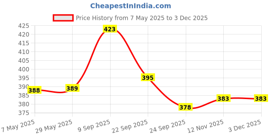 firstcry.com safe-o-kid Safe-O-Kid® 250 ml BPA-Free Silicone Feeding Bottle Covers for Baby, Non-Slip Grip, Hot Liquid Protection, Soft Insulated, Baby Bottle Sleeve - Universal Fit for All Bottles - Assorted, Pack of 2 safe-o-kid Price History Graph from 7 May 2025 to 1 Dec 2025