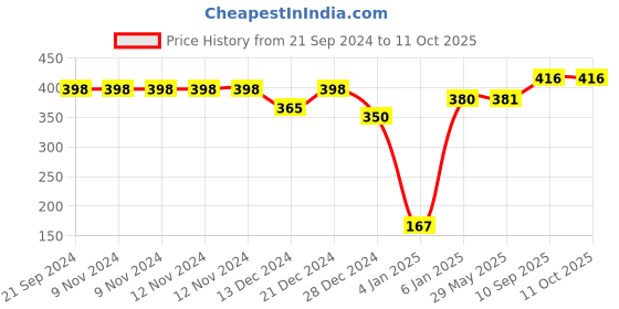 firstcry.com SafeChamp Amore Multipurpose Diaper Bag Cum Sling Mother Diaper Bag For Short Use  - Cyan Blue safechamp Price History Graph from 21 Sep 2024 to 10 Oct 2025