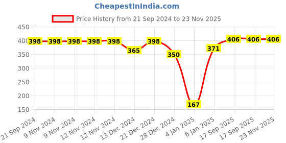 firstcry.com SafeChamp Amore Multipurpose Diaper Bag Cum Sling Mother Diaper Bag For Short Use  - Navy Blue safechamp Price History Graph from 21 Sep 2024 to 23 Nov 2025