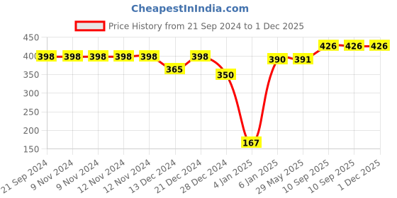 firstcry.com SafeChamp Amore Multipurpose Diaper Bag Cum Sling Mother Diaper Bag For Short Use - Pink safechamp Price History Graph from 21 Sep 2024 to 30 Nov 2025