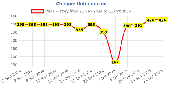 firstcry.com SafeChamp Amore Multipurpose Diaper Bag Cum Sling Mother Diaper Bag For Short Use  - Red safechamp Price History Graph from 21 Sep 2024 to 10 Oct 2025
