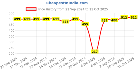 firstcry.com SafeChamp Bambino Baby Cradle Cloth with Seperator - Pink safechamp Price History Graph from 21 Sep 2024 to 10 Oct 2025