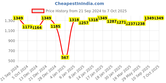 firstcry.com SafeChamp Cloud Baby Cradle Cloth with Seperator And  Metal Window Cradle Hanger - Blue safechamp Price History Graph from 21 Sep 2024 to 6 Oct 2025