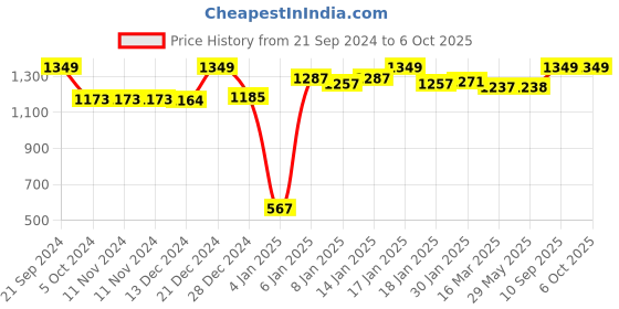 firstcry.com SafeChamp Cloud Baby Cradle Cloth with Seperator And  Metal Window Cradle Hanger  - Grey safechamp Price History Graph from 21 Sep 2024 to 6 Oct 2025